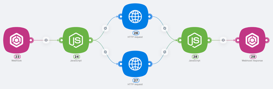 Ακολουθία ροής εργασιών που περιλαμβάνει webhooks, επεξεργασία JavaScript και αιτήσεις HTTP, αποδεικνύοντας τις δυνατότητες ενσωμάτωσης του Latenode